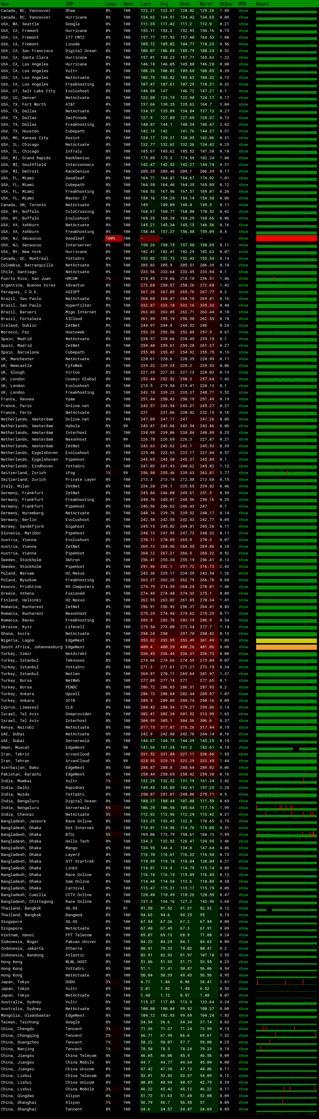 ISIF Cloud日本VPSMTR 测试结果