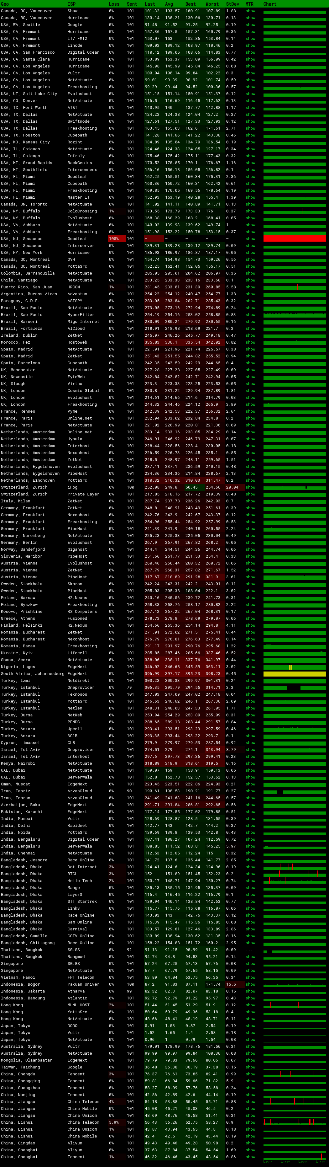 ISIF Cloud日本VPSMTR 测试结果