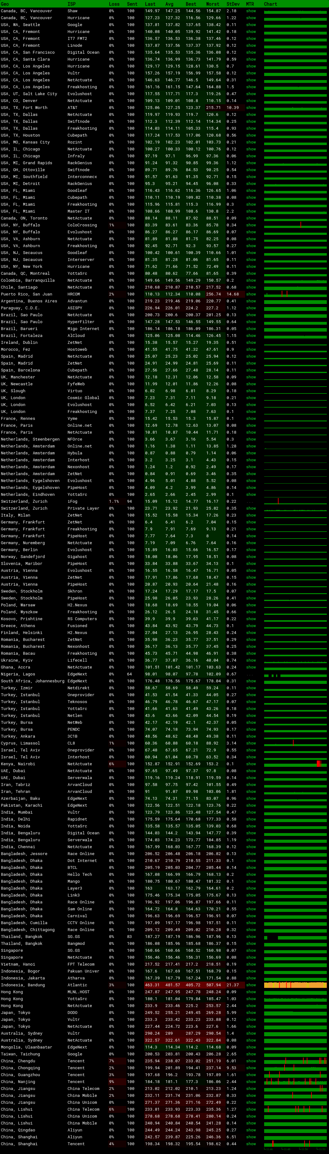 LiteServer荷兰VPSMTR 测试结果