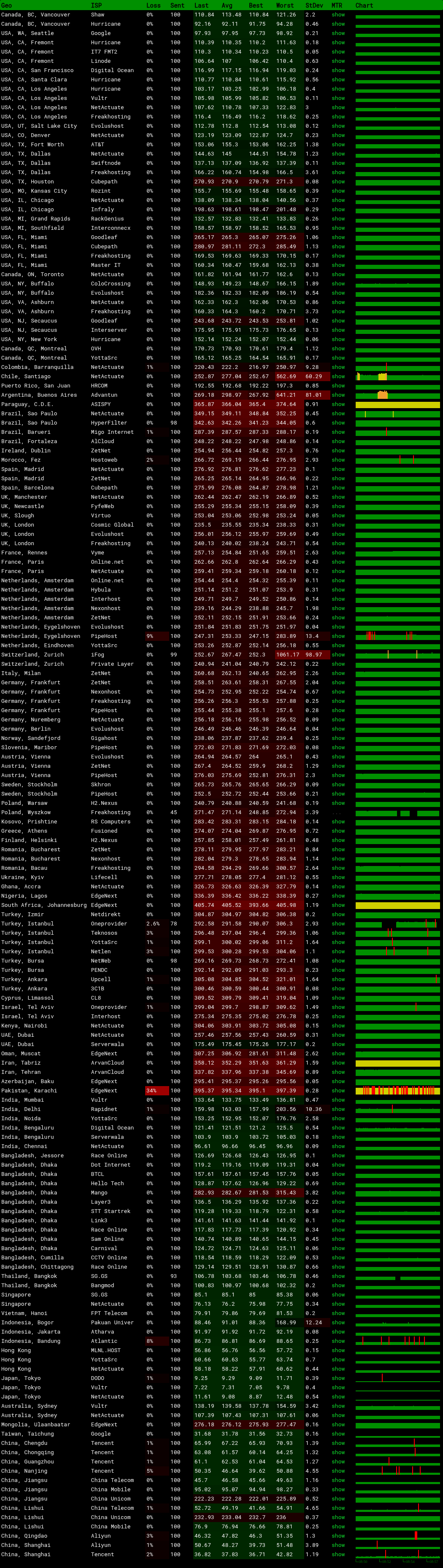 Evoxt日本大阪VPSMTR 测试结果